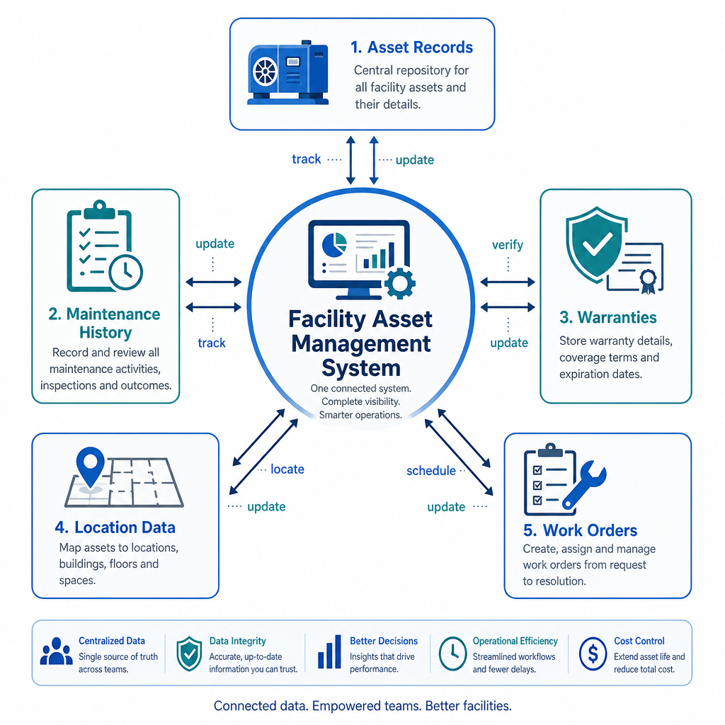 Asset hierarchy diagram linking sites, rooms, equipment, and maintenance records