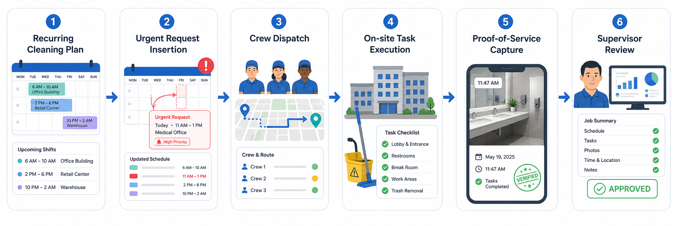 Flow from recurring cleaning plan to task assignment and verified completion