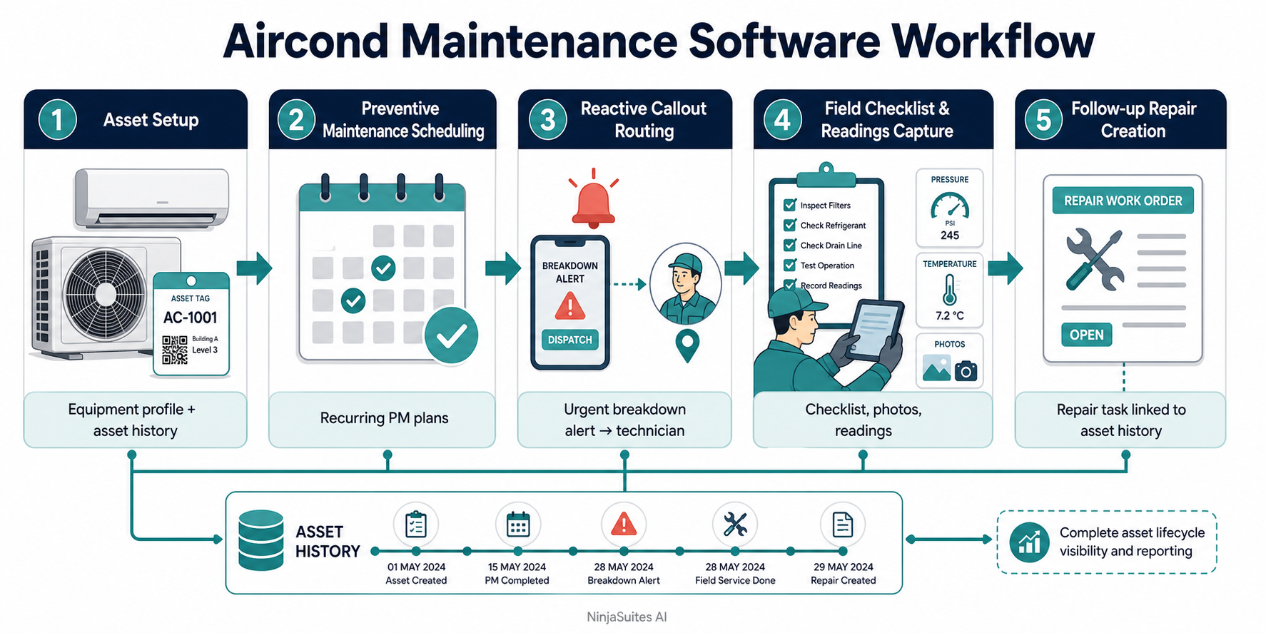 Flow from preventive maintenance schedule to on-site execution and follow-up repair