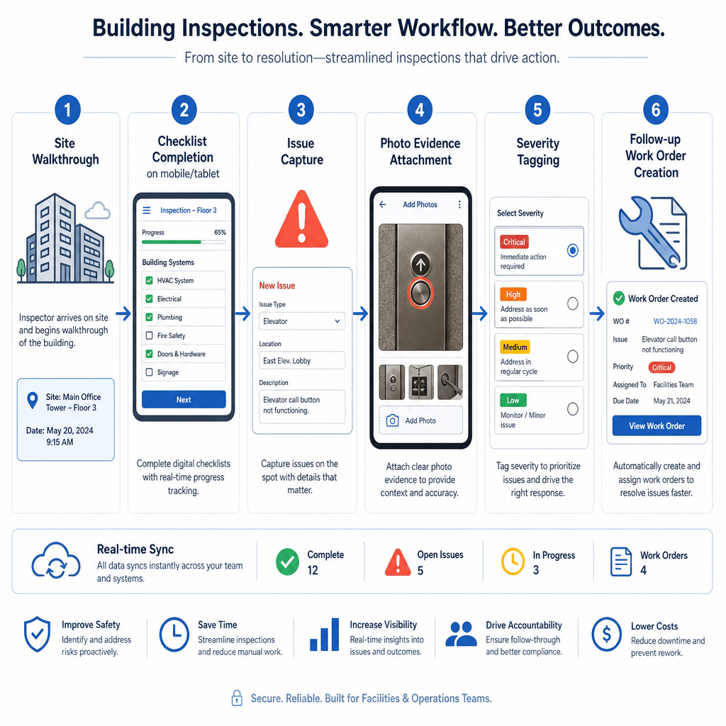 Workflow from facility inspection checklist completion to corrective maintenance work order