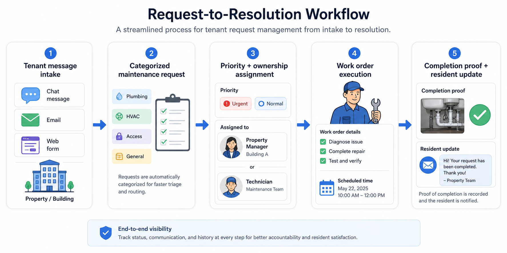 Flow from tenant request intake to categorized work order and service completion