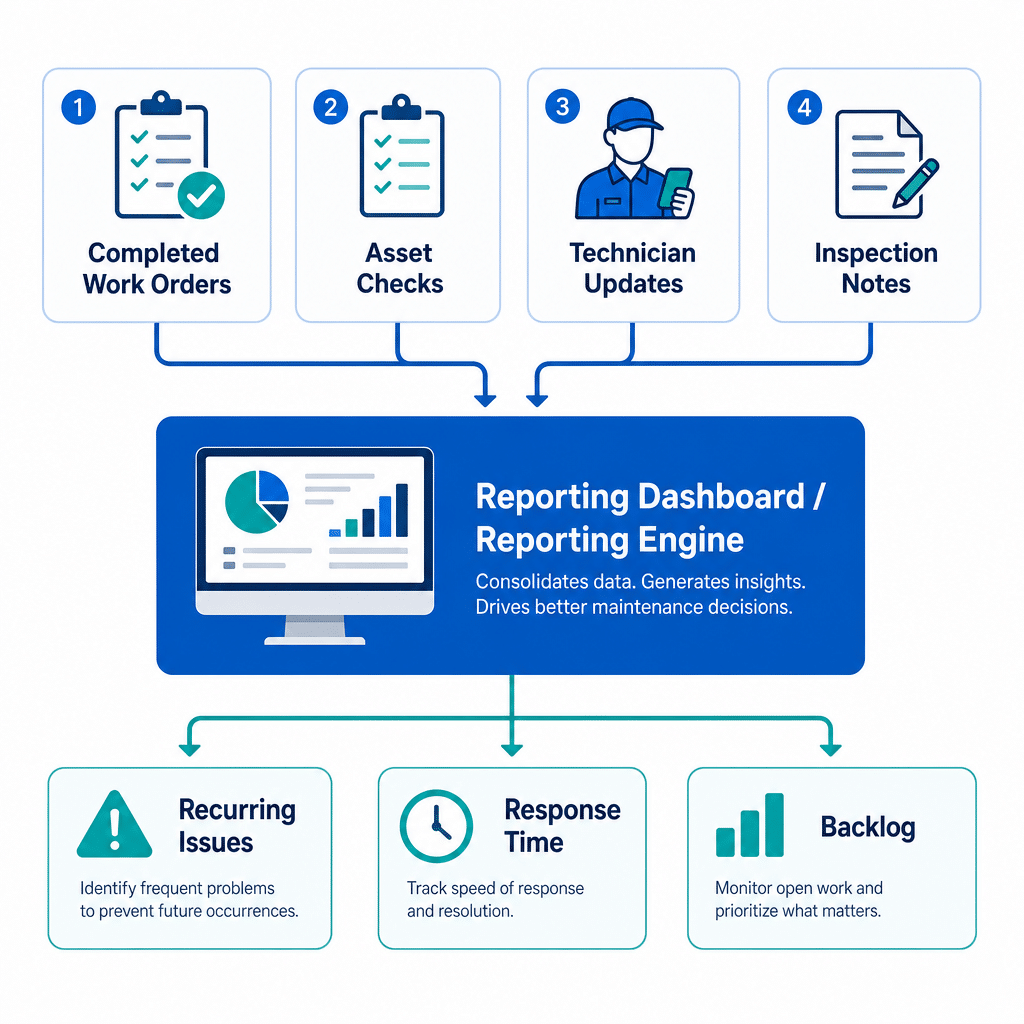 Workflow diagram linking work requests, technician updates, and maintenance reporting dashboards