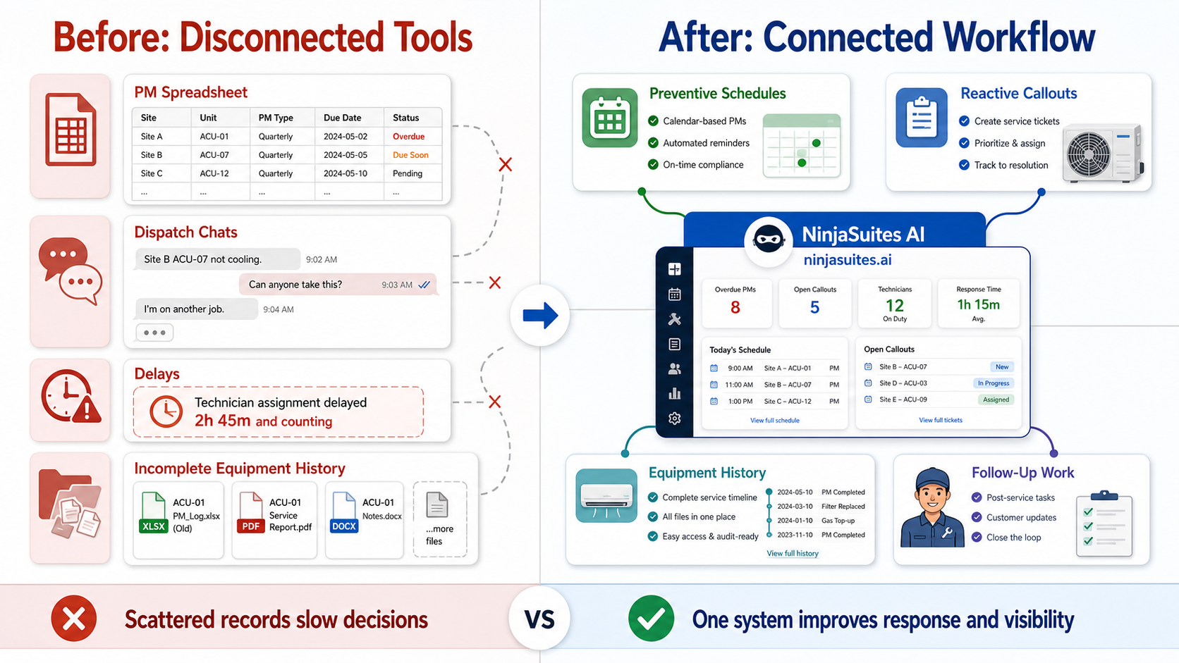 Comparison between disconnected PM tracking and a connected aircond operations workflow