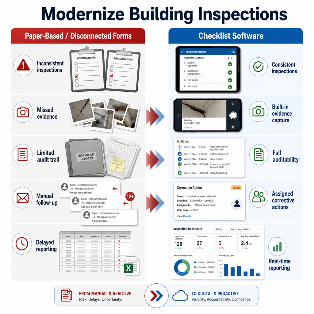 Comparison of disconnected paper inspection process versus connected digital facility workflow