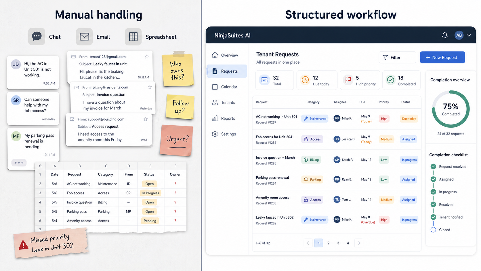 Comparison between manual request handling and a structured property operations workflow