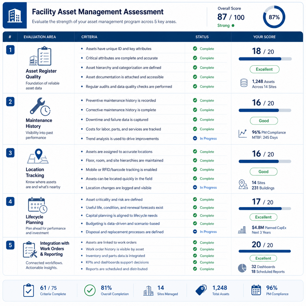 Maintenance manager dashboard comparing asset reliability and PM due dates across multiple sites