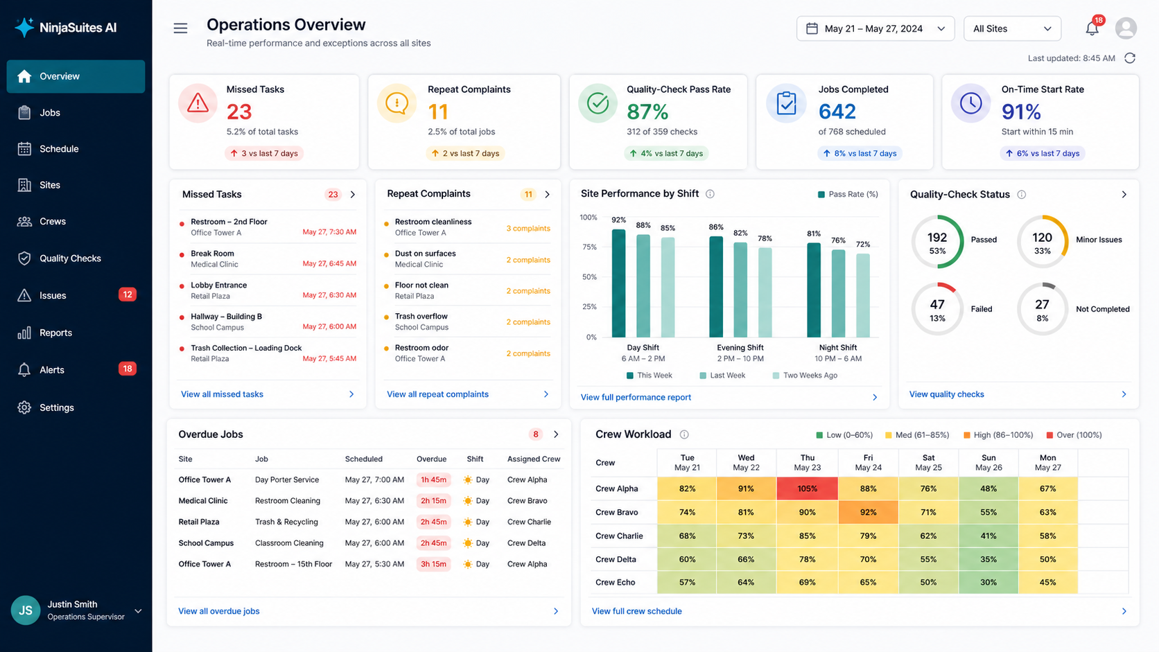Commercial cleaning supervisor dashboard with overdue tasks and quality-check visibility