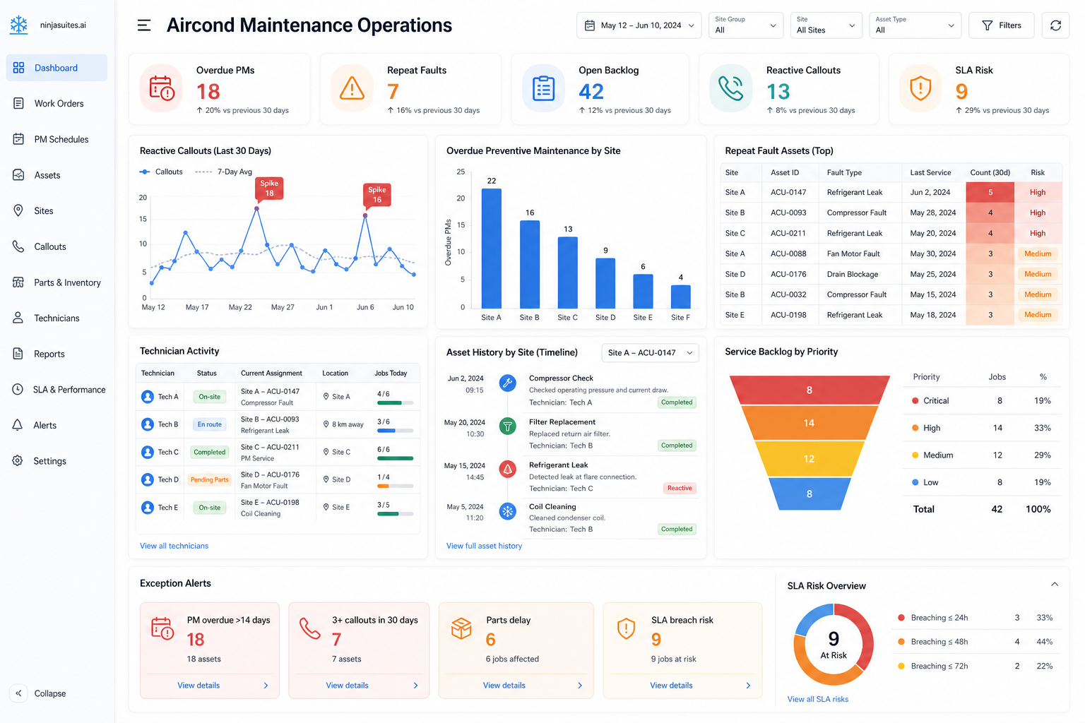 Aircond operations dashboard with overdue PMs, repeat breakdowns, and technician visibility