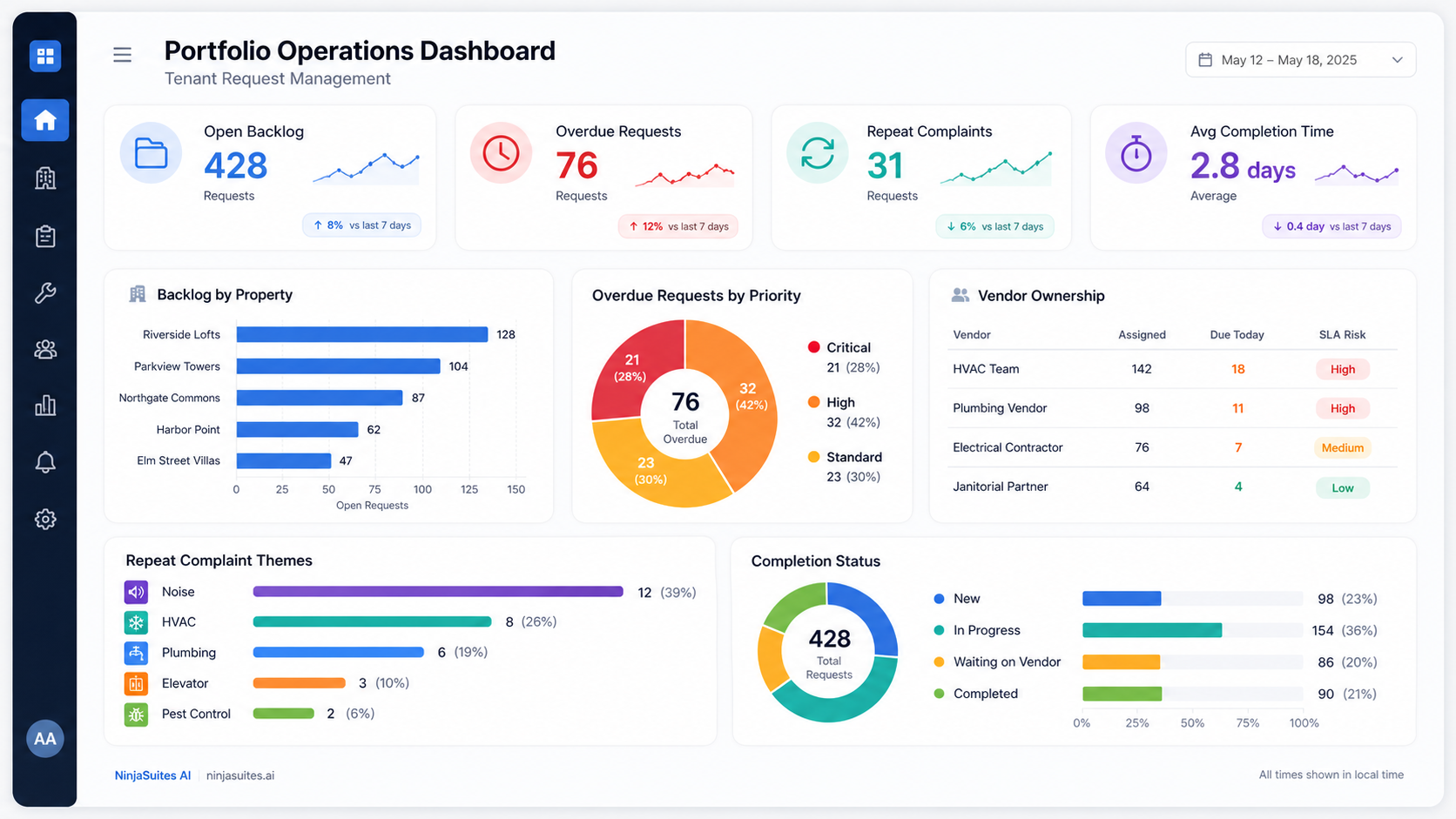Property operations dashboard with overdue requests, repeat complaints, and vendor assignments