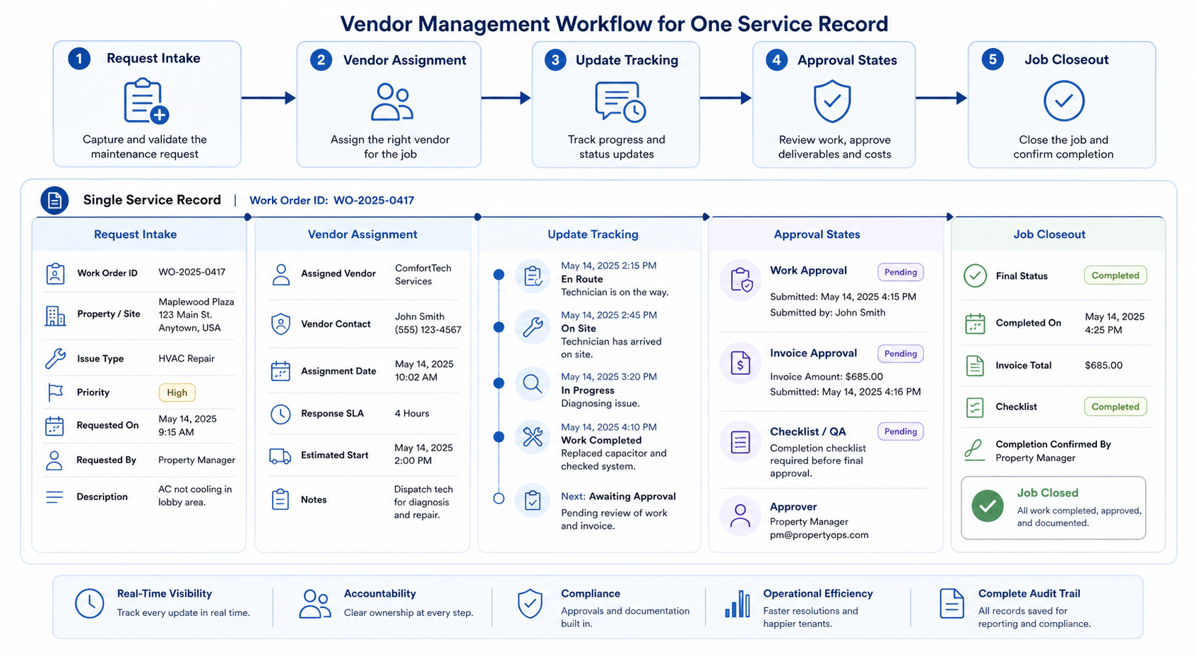 Flow from maintenance request intake to vendor assignment and verified completion