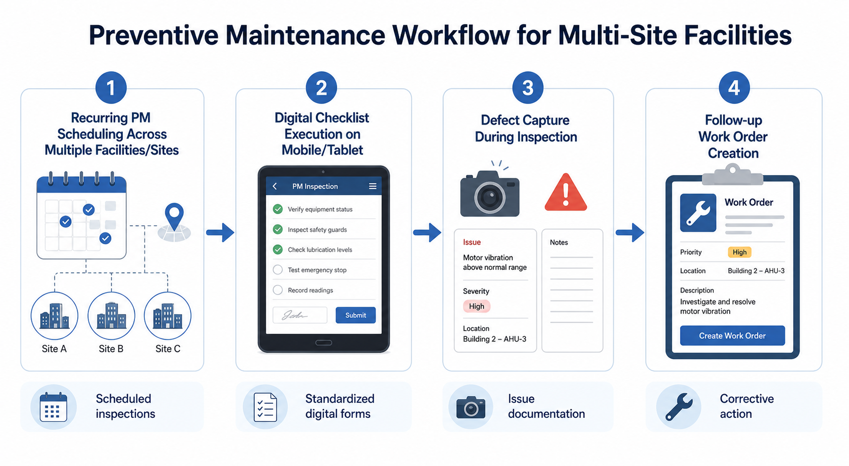 Flow from scheduled preventive maintenance checklist to follow-up repair creation
