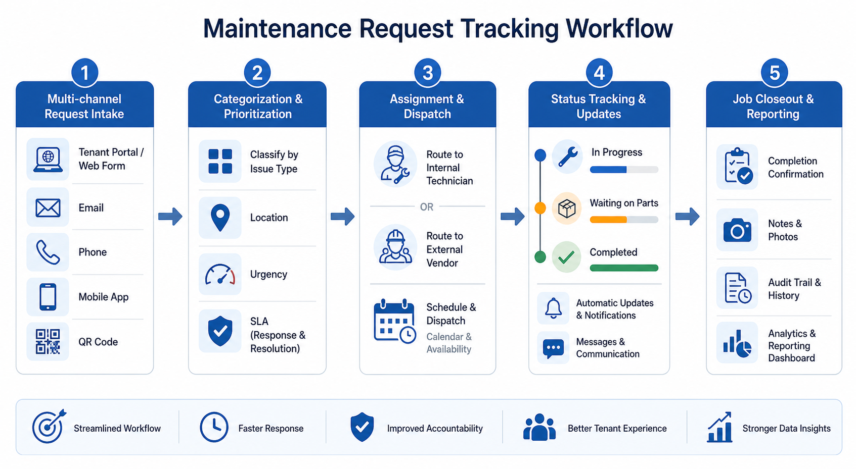 Flow from incoming building request to assigned work order and completed service record