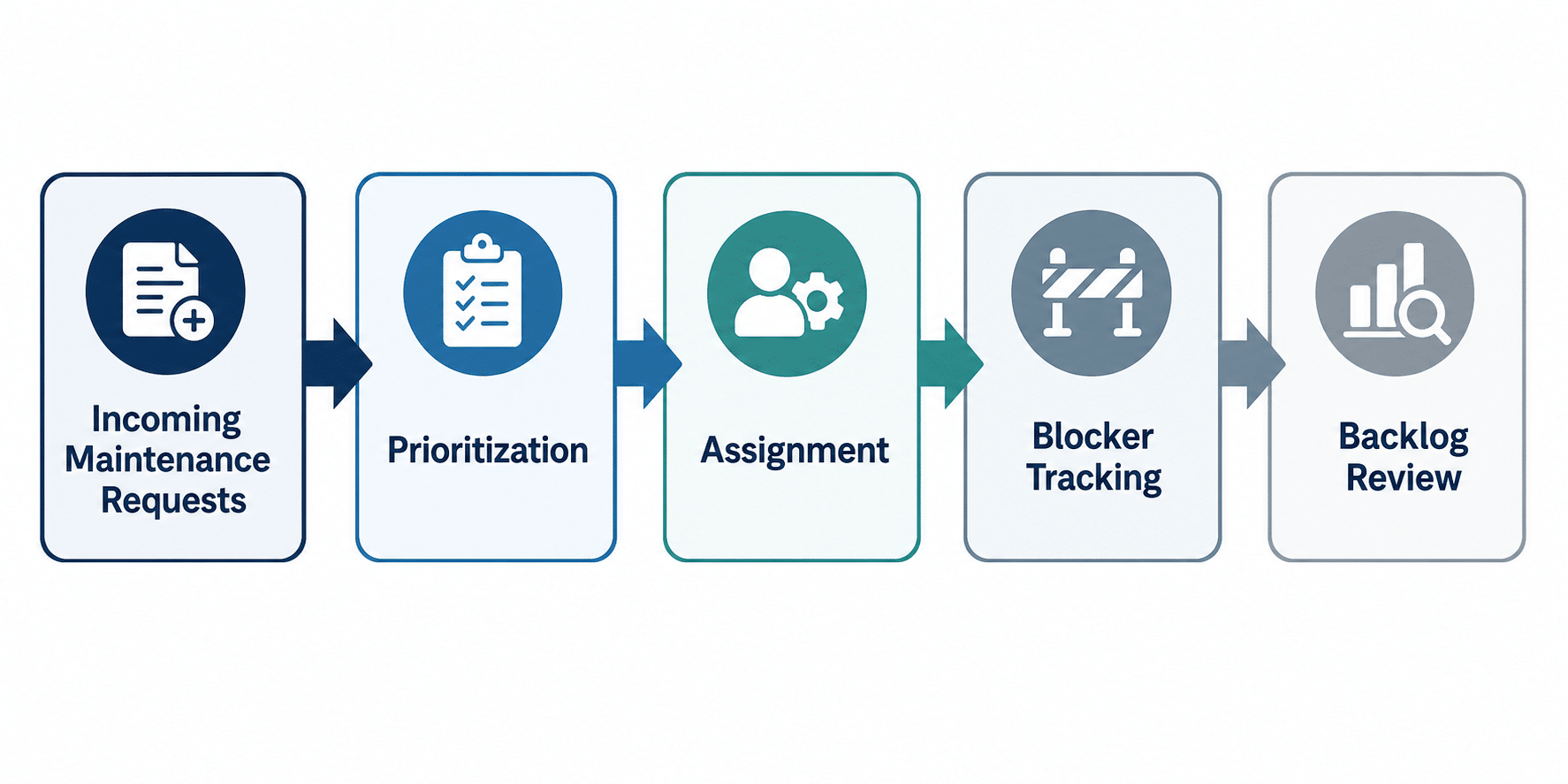 Flow from incoming maintenance request to prioritized backlog item and assigned work order