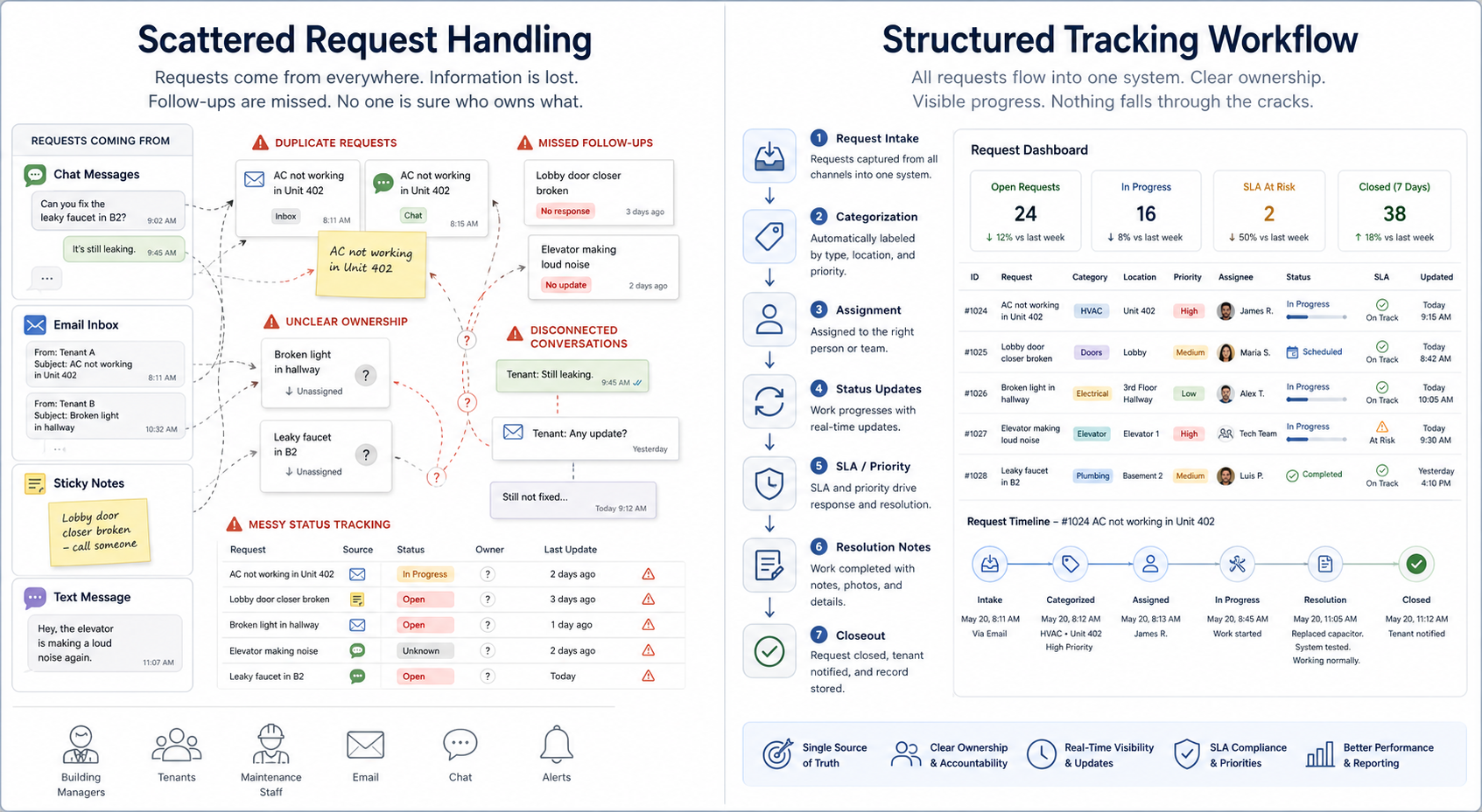 Comparison between fragmented building request handling and connected request tracking workflow
