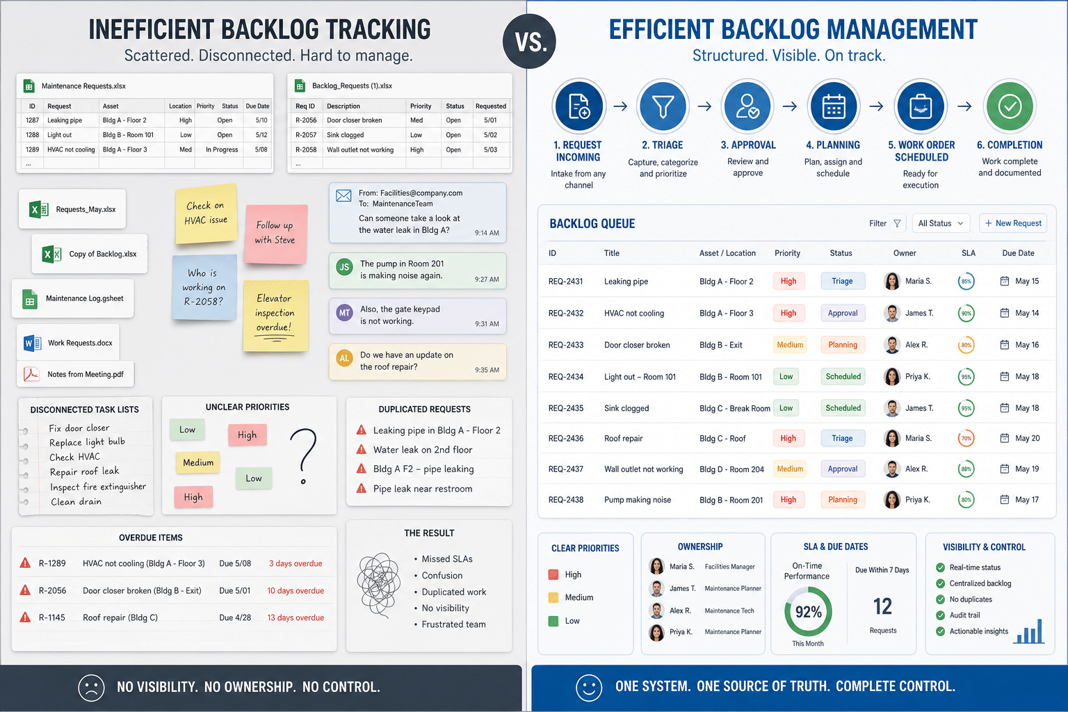 Comparison between manual backlog tracking and connected backlog management operations