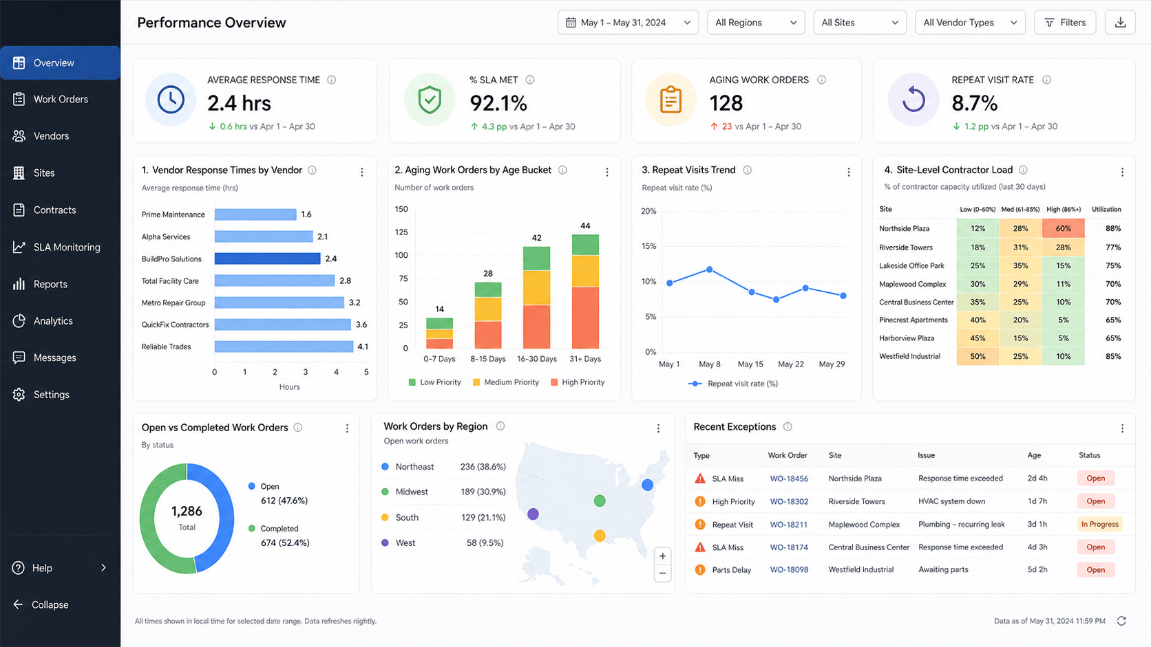 Dashboard showing vendor response times, overdue contractor work, and repeat issues