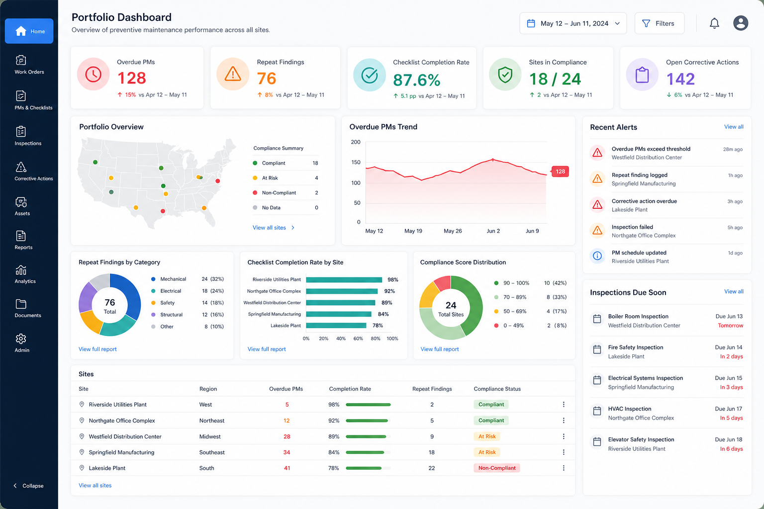 Dashboard showing overdue PMs, repeat findings, and checklist completion across facilities