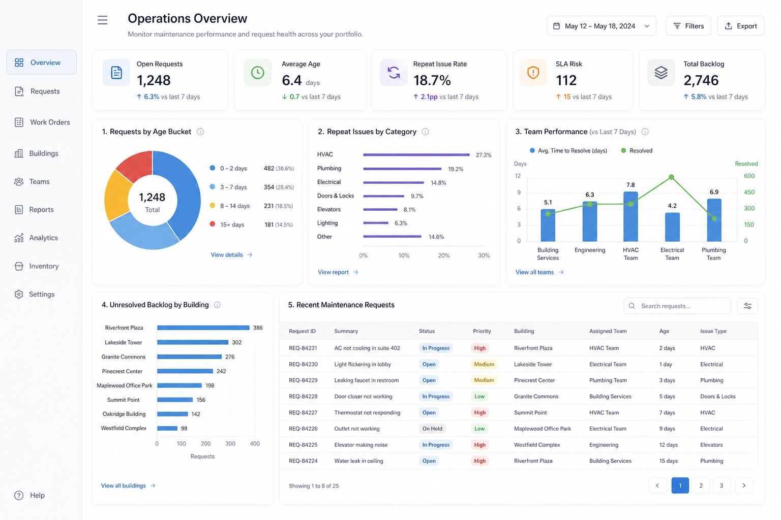 Dashboard showing aging requests, repeat issues, and ownership visibility by building