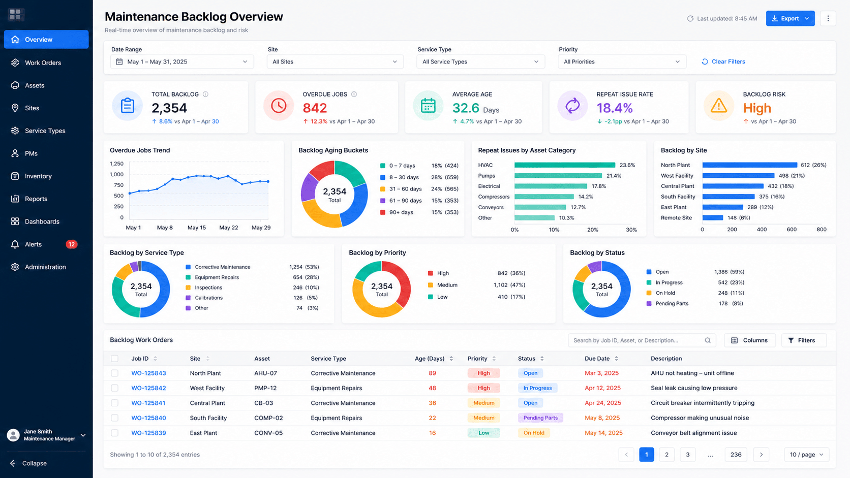 Portfolio dashboard with backlog aging, overdue work, and repeat issue visibility