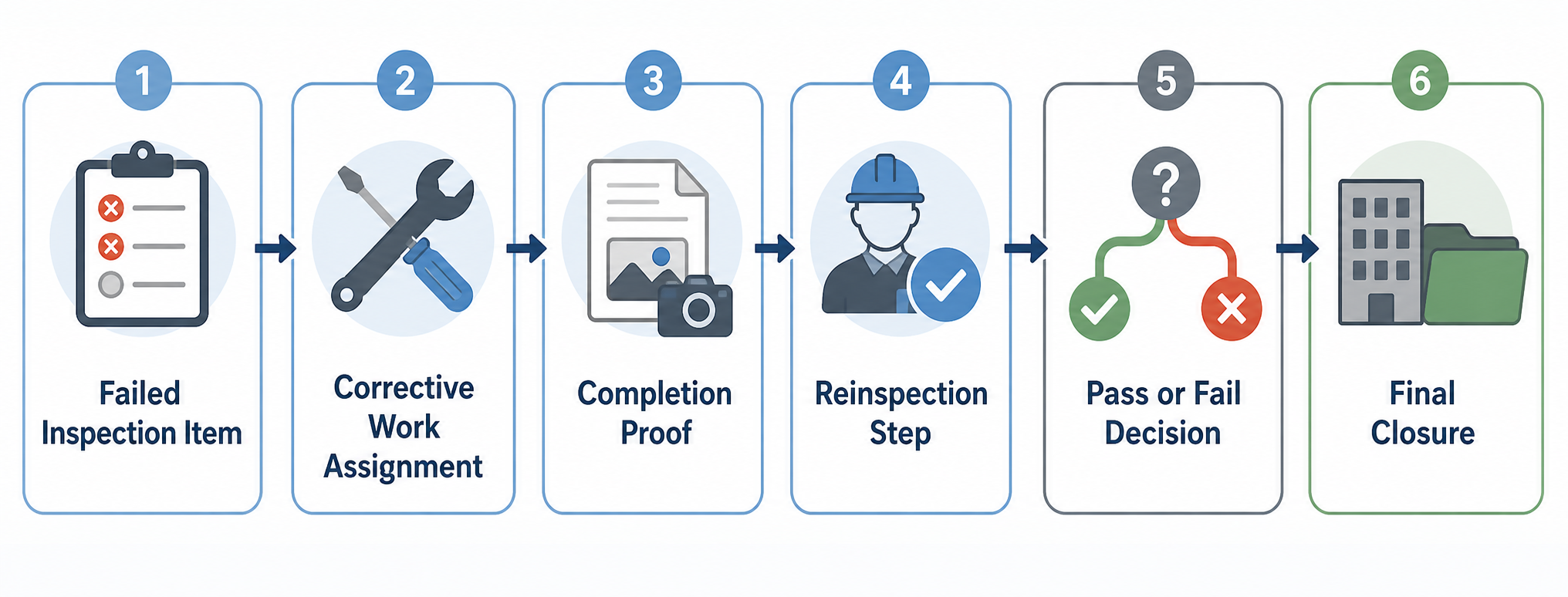 Workflow from inspection failure to corrective work and reinspection