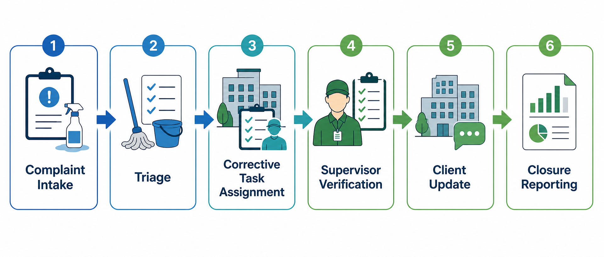 Workflow from cleaning complaint intake to corrective action and verified closure