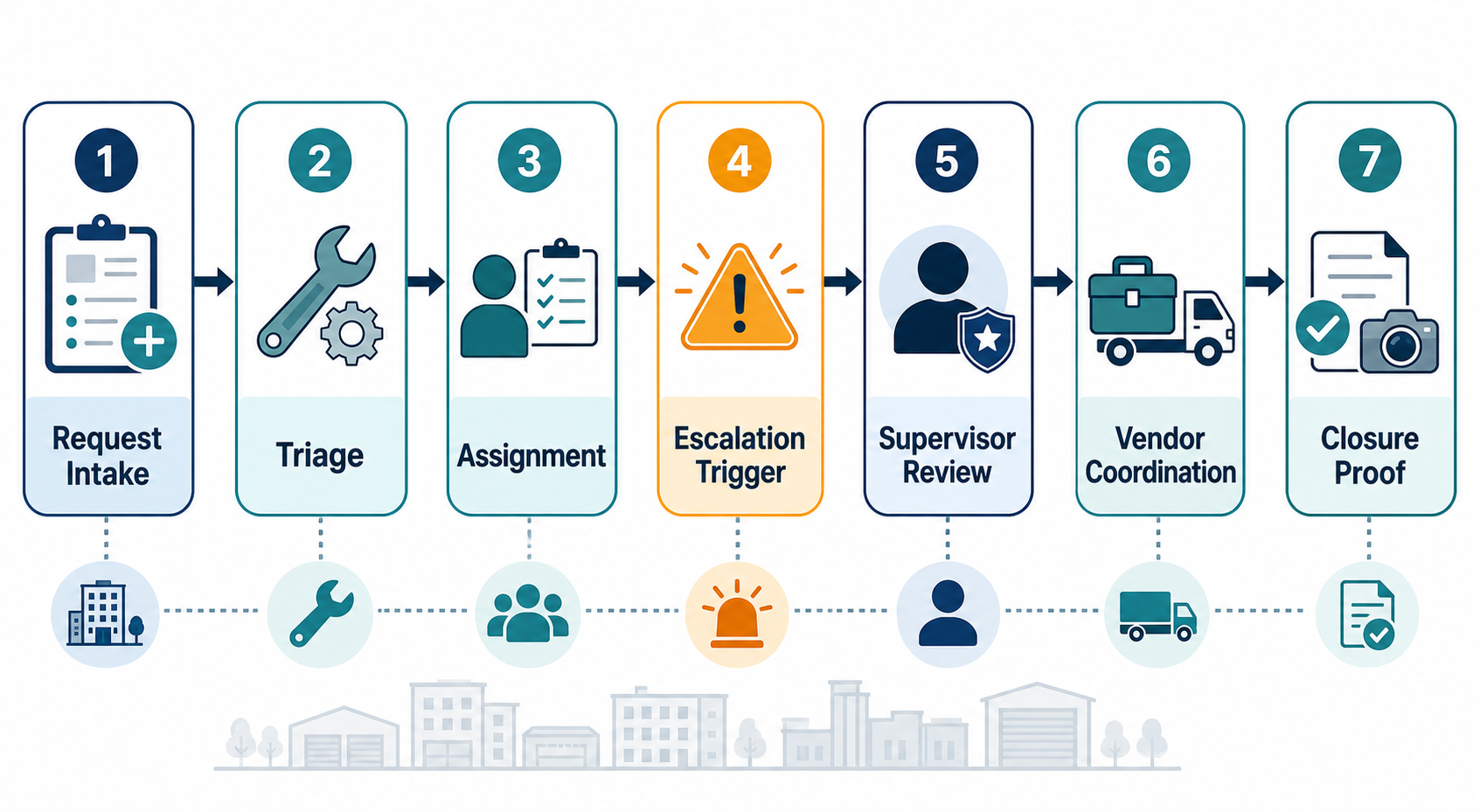 Workflow from maintenance request to escalation and closure