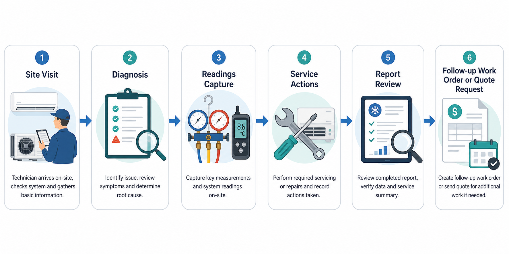 Workflow from aircond site visit to service report and follow-up action