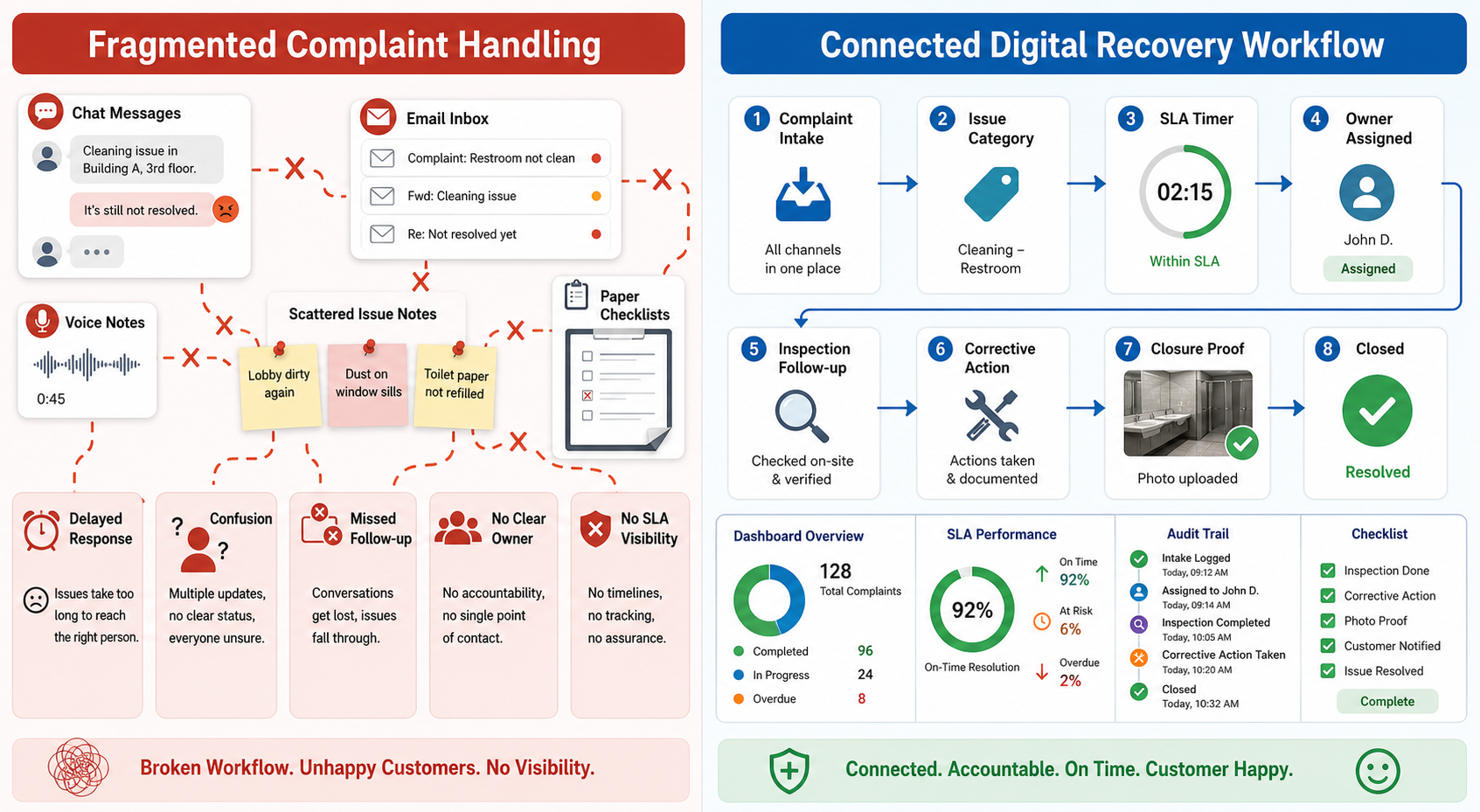 Comparison between manual cleaning complaint handling and connected digital service recovery