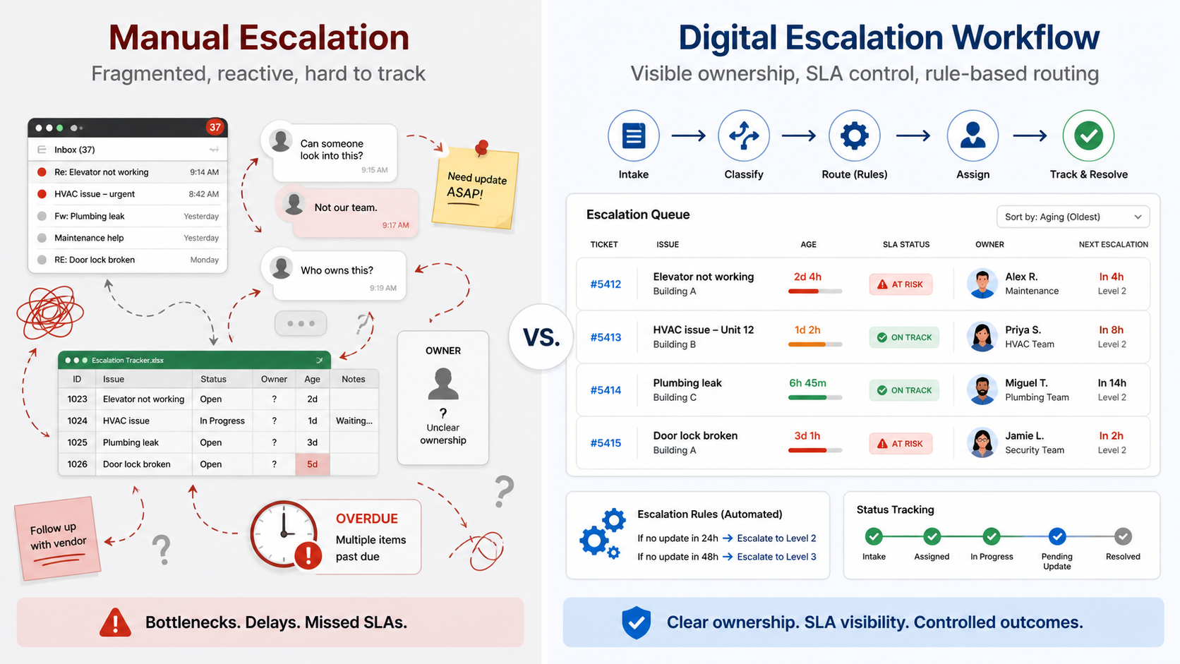 Comparison between manual maintenance escalation and connected workflow control