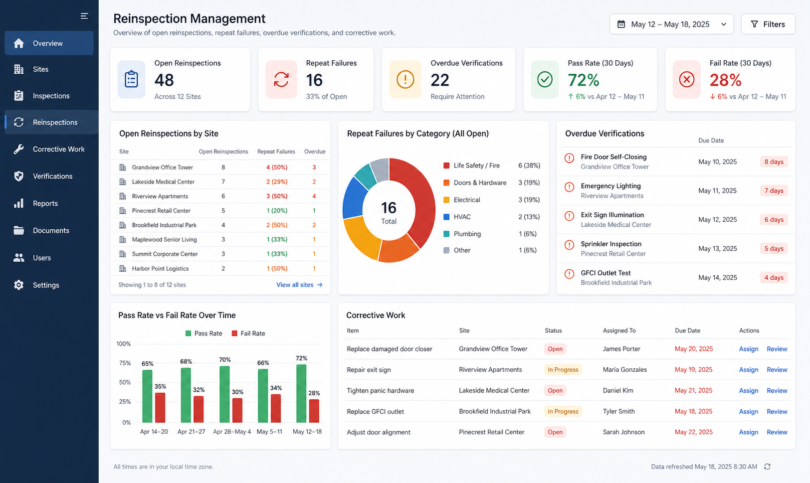 Dashboard showing overdue reinspections, repeat failures, and verification status
