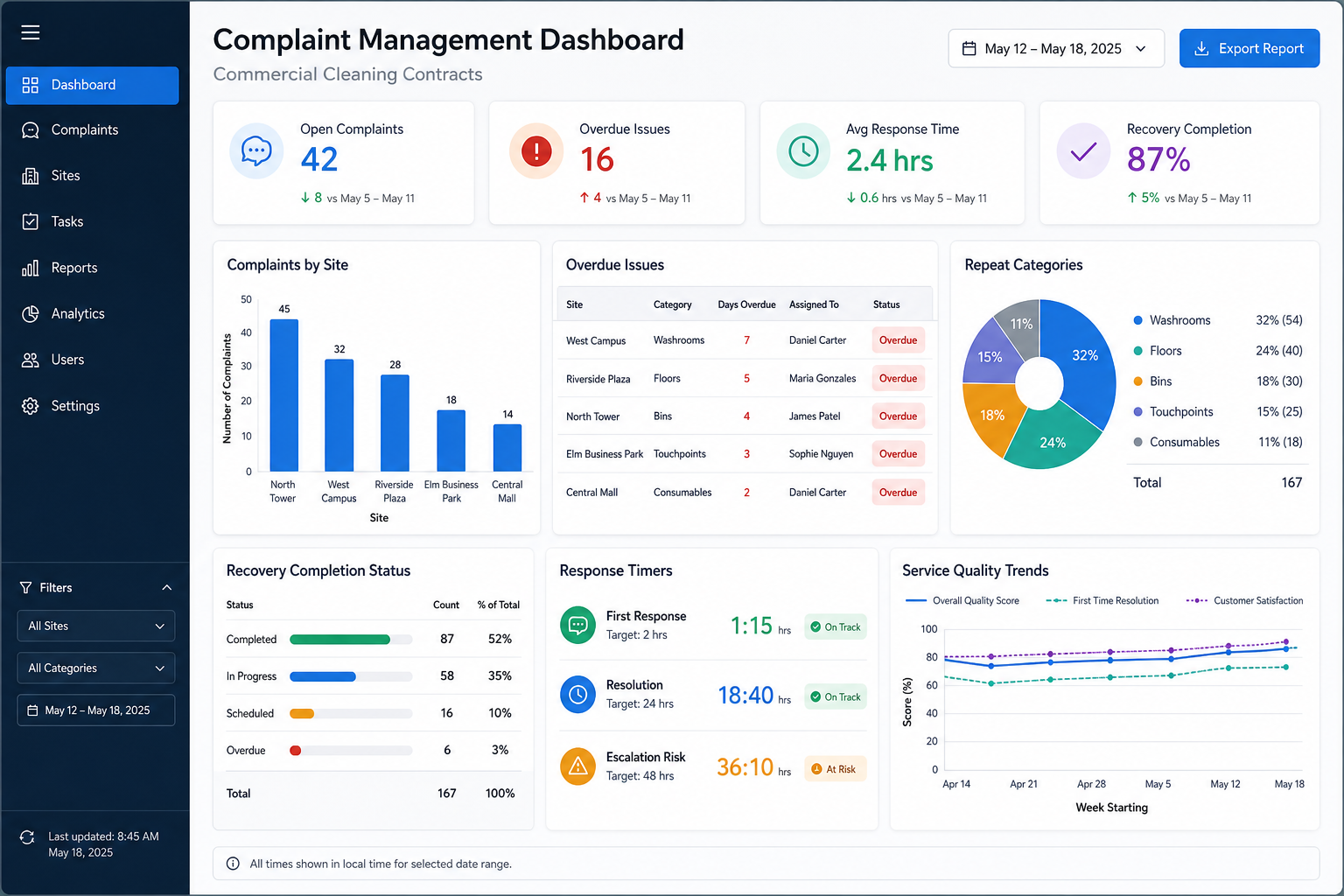 Dashboard showing complaint queues, overdue issues, and repeat service problems by site