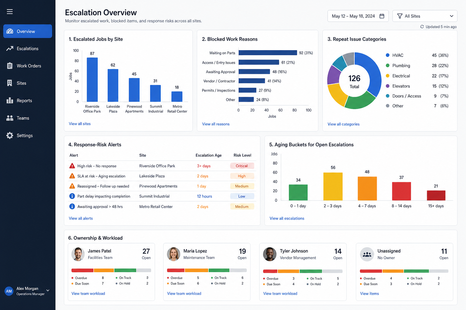 Dashboard showing escalated work orders, blocked jobs, and SLA risk alerts