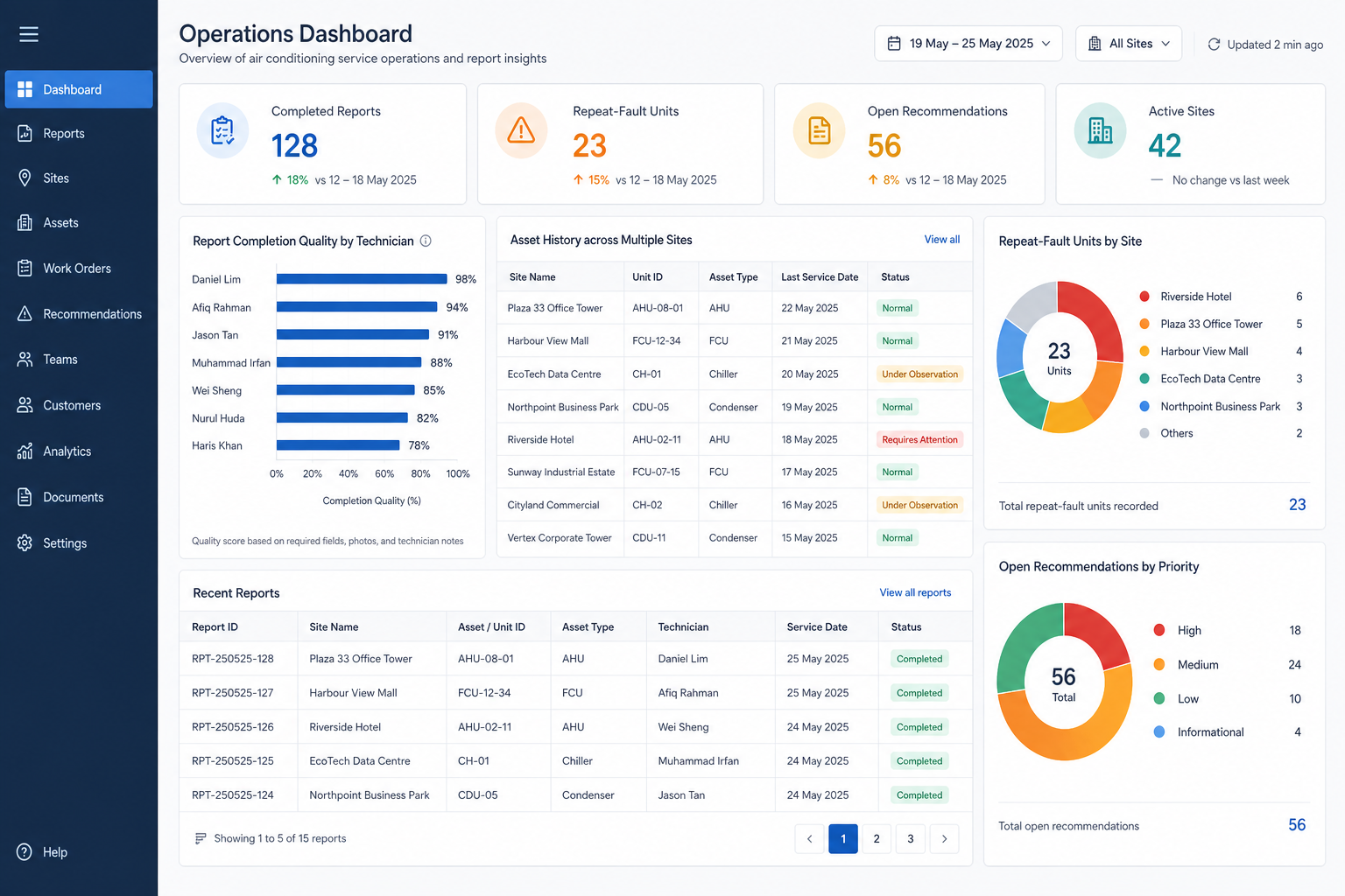 Dashboard showing aircond service reports, repeat issues, and unresolved recommendations